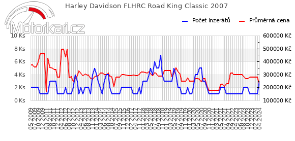 Harley Davidson FLHRC Road King Classic 2007