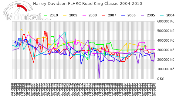 Harley Davidson FLHRC Road King Classic 2004-2010