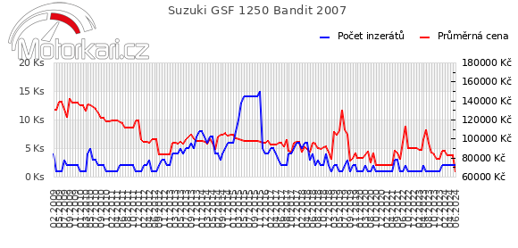 Suzuki GSF 1250 Bandit 2007