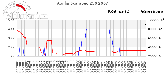 Aprilia Scarabeo 250 2007