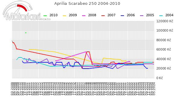 Aprilia Scarabeo 250 2004-2010