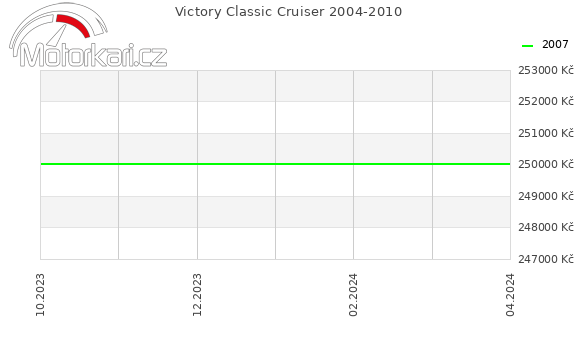 Victory Classic Cruiser 2004-2010