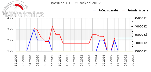 Hyosung GT 125 Naked 2007