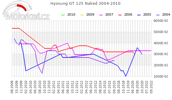 Hyosung GT 125 Naked 2004-2010