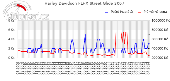 Harley Davidson FLHX Street Glide 2007
