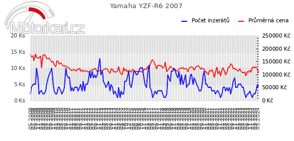 Yamaha YZF-R6 2007