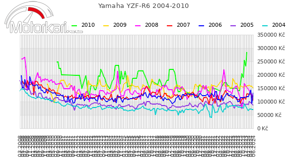 Yamaha YZF-R6 2004-2010