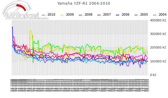 Yamaha YZF-R1 2004-2010