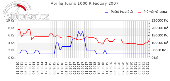 Aprilia Tuono 1000 R Factory 2007