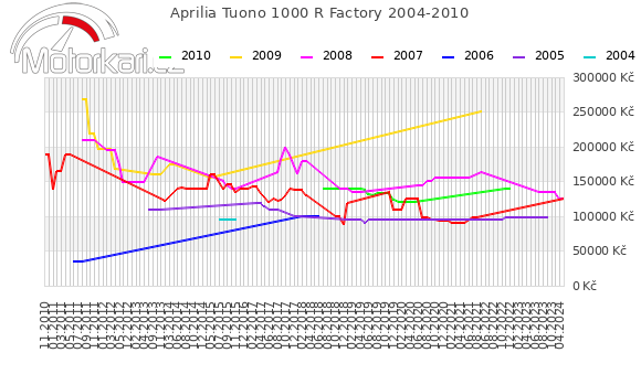 Aprilia Tuono 1000 R Factory 2004-2010