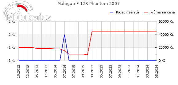 Malaguti F 12R Phantom 2007