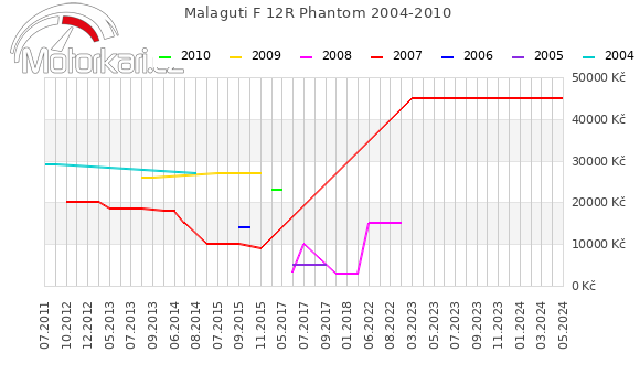 Malaguti F 12R Phantom 2004-2010