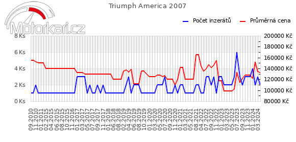 Triumph America 2007