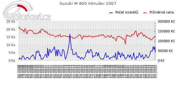 Suzuki M 800 Intruder 2007