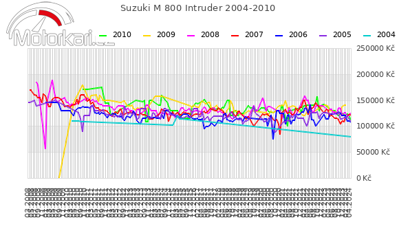 Suzuki M 800 Intruder 2004-2010