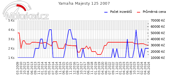 Yamaha Majesty 125 2007