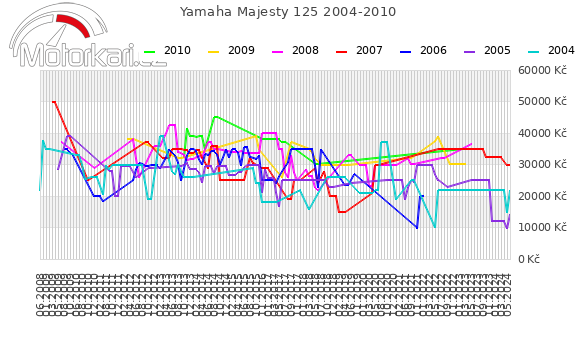 Yamaha Majesty 125 2004-2010