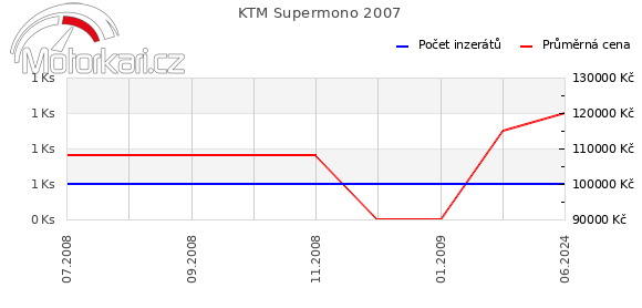 KTM Supermono 2007