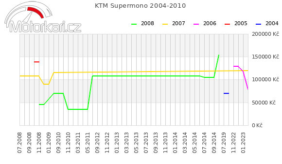 KTM Supermono 2004-2010