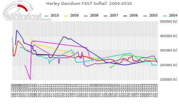 Harley Davidson FXST Softail  2004-2010