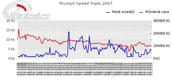 Triumph Speed Triple 2007