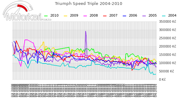 Triumph Speed Triple 2004-2010