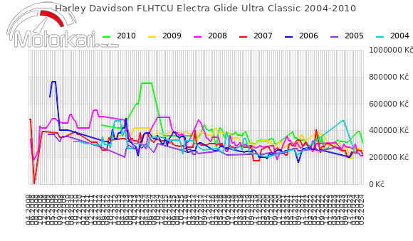 Harley Davidson FLHTCU Electra Glide Ultra Classic 2004-2010