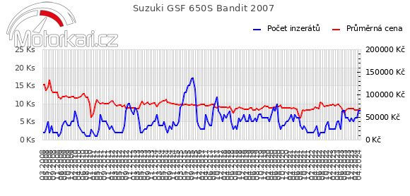 Suzuki GSF 650S Bandit 2007