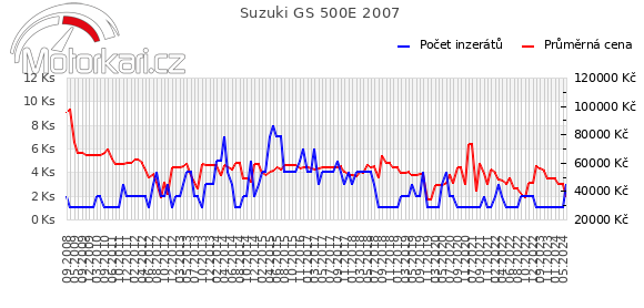 Suzuki GS 500E 2007