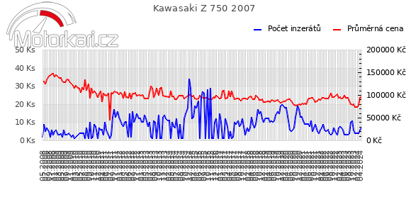 Kawasaki Z 750 2007
