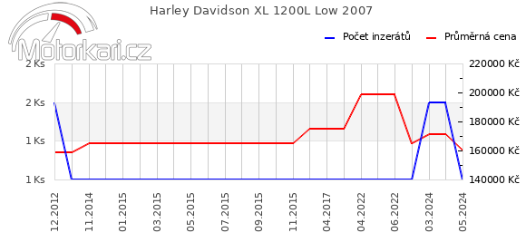 Harley Davidson XL 1200L Low 2007