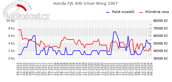Honda FJS 400 Silver Wing 2007