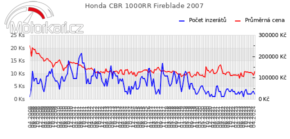Honda CBR 1000RR Fireblade 2007