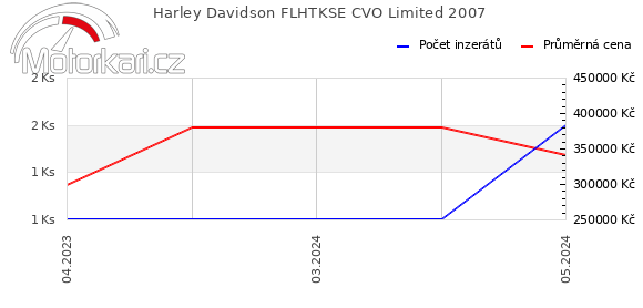 Harley Davidson FLHTKSE CVO Limited 2007
