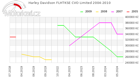 Harley Davidson FLHTKSE CVO Limited 2004-2010