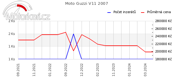 Moto Guzzi V11 2007