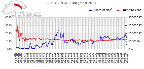 Suzuki AN 400 Burgman 2007