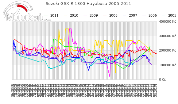 Suzuki GSX-R 1300 Hayabusa 2005-2011