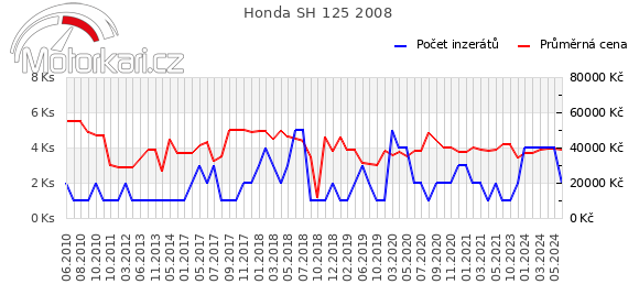 Honda SH 125 2008