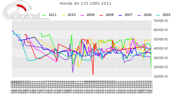 Honda SH 125 2005-2011