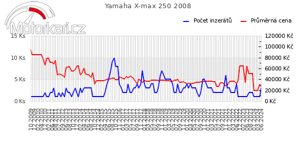 Yamaha X-max 250 2008