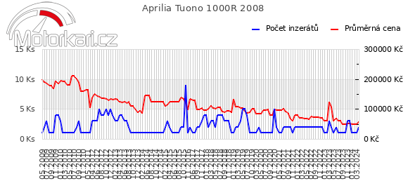 Aprilia Tuono 1000R 2008
