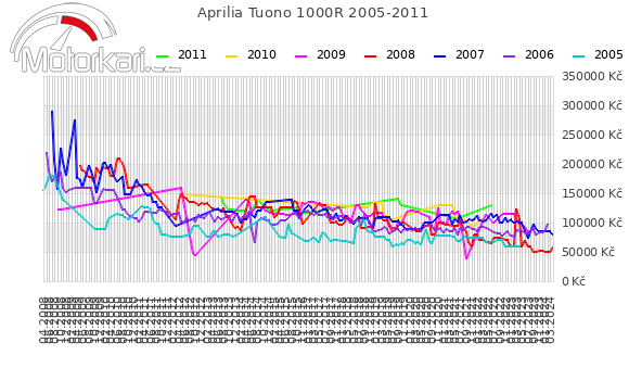 Aprilia Tuono 1000R 2005-2011