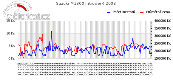 Suzuki M1800 IntruderR 2008