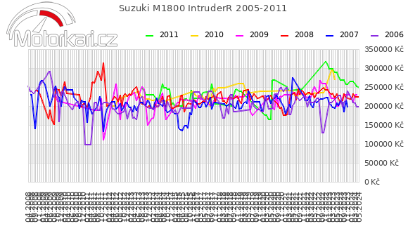 Suzuki M1800 IntruderR 2005-2011