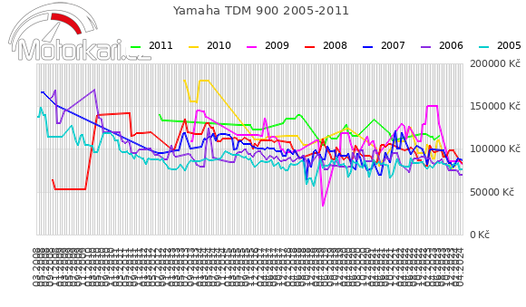 Yamaha TDM 900 2005-2011