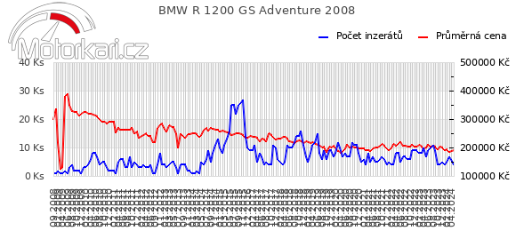 BMW R 1200 GS Adventure 2008