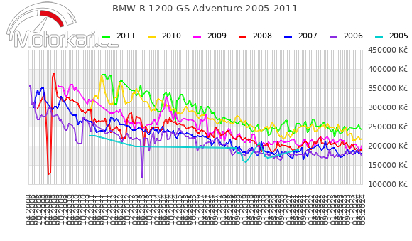 BMW R 1200 GS Adventure 2005-2011