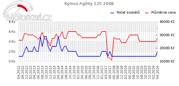 Kymco Agility 125 2008