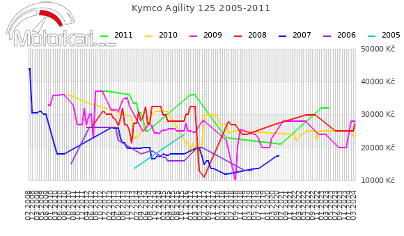 Kymco Agility 125 2005-2011